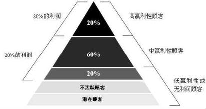  “顾客细分理论”－－正反两面观