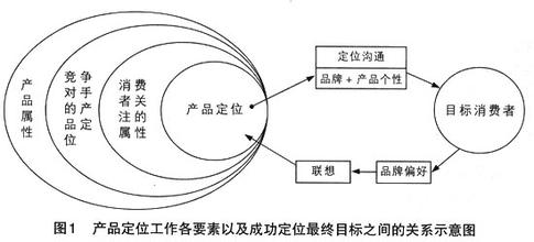  塑造市场的三大要素