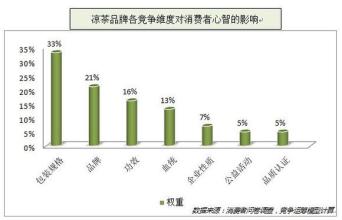  发现饮料市场背后的规律