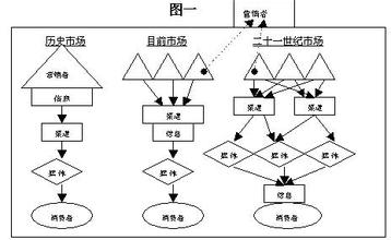  整合营销传播的演进特性