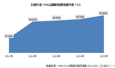  白酒营销的新趋势