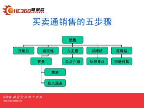  药店促销五步推销法