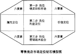  市场定位钻石模型解读“紫牛”