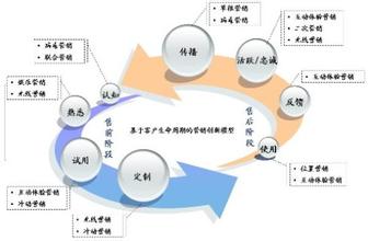  分众营销时代服务营销模式的延伸