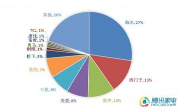  海尔，如何保持市场领导地位