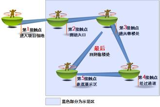  管理好接触点，别让它们说你的“坏话”