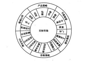  透视脑白金的营销策略