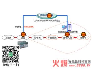  终端促销的方式与评估