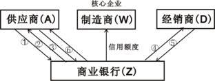  中小企业对经销商货款结算方式的思考