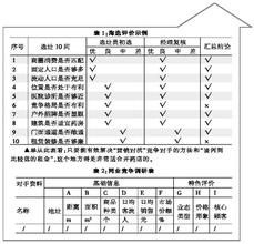  如何提高单店（药店）营业额