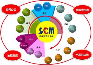  什么是供应链管理（SCM）？