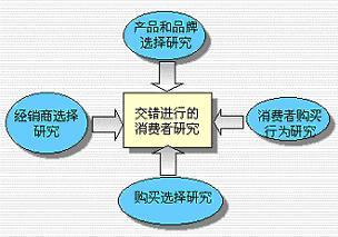  决策理论学派