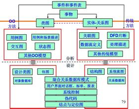  系统分析方法