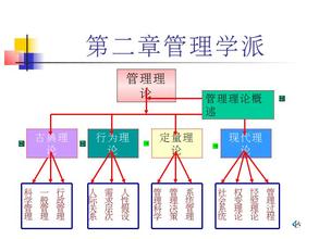  管理过程学派