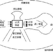  社会系统学派