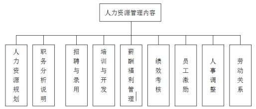  什么是人力资源管理？