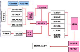  什么是决策——阶段模型