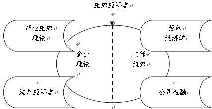  管理学方法与经济学方法的借鉴、融合