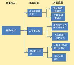  基于流程的连续改善和企业再造