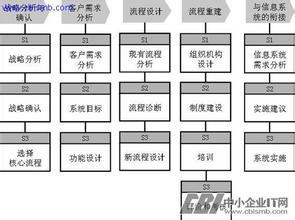  业务流程重组（BPR）与商业企业现代化管理