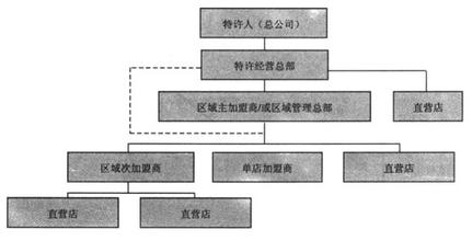  特许经营体系中国最多