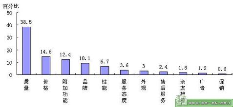  品牌在不同行业对于消费者的影响力差异分析