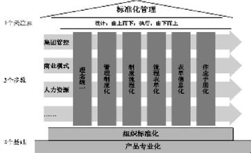  连锁企业标准化管理的要素分析