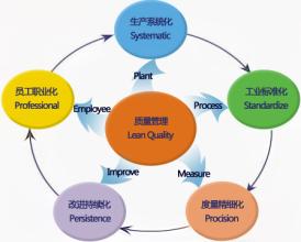  顾客导向－质量管理的灵魂