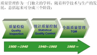  质量管理发展史