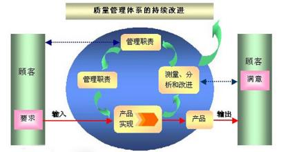  质量体系的建立和实施