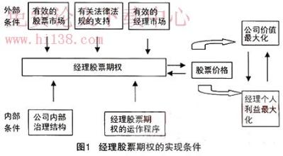  经理股票期权制度及其利弊分析