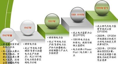  管理变革与管理进程