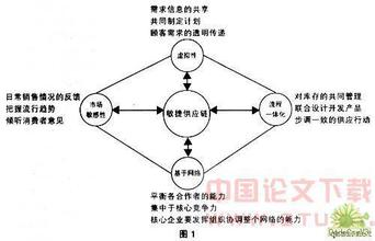  如何分析供应链柔性？