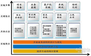  HR管理信息化方案的三个层次