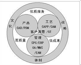  由企业战略规划信息化战略