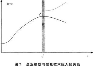  信息化与“生产率悖论”