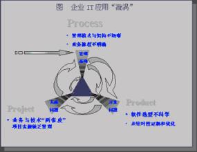  “信息化黑洞”成因分析