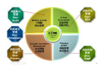  IT应用的风险管理