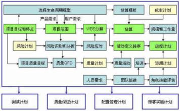  制订软件项目计划的方法与策略