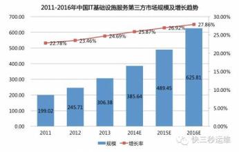  IT行业项目管理现状分析