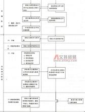  工程项目预算制造成本核定程序