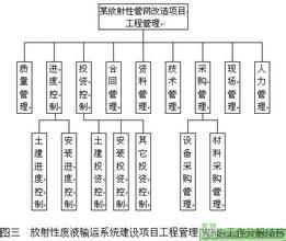  浅谈WBS—工作（任务）分解结构在工程项目管理中的应用