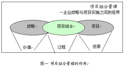  浅谈项目组合管理