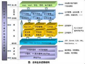  怎么样做好电子政务项目规划？