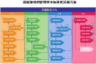  软件项目管理“固化、简化、标准化”