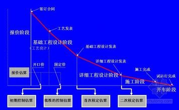  项目规模估算在制订项目计划中的作用