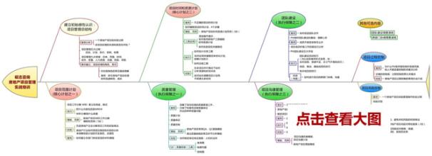  房地产企业与项目管理