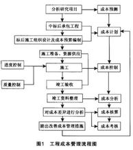  工程项目成本控制若干方法探讨