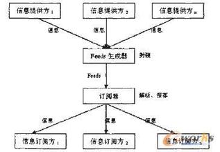  利用RSS进行项目沟通