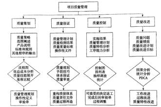  项目管理过程之质量管理